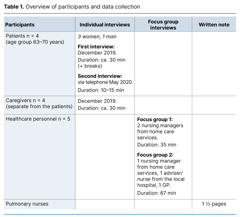 Table 1. Overview of participants and data collection