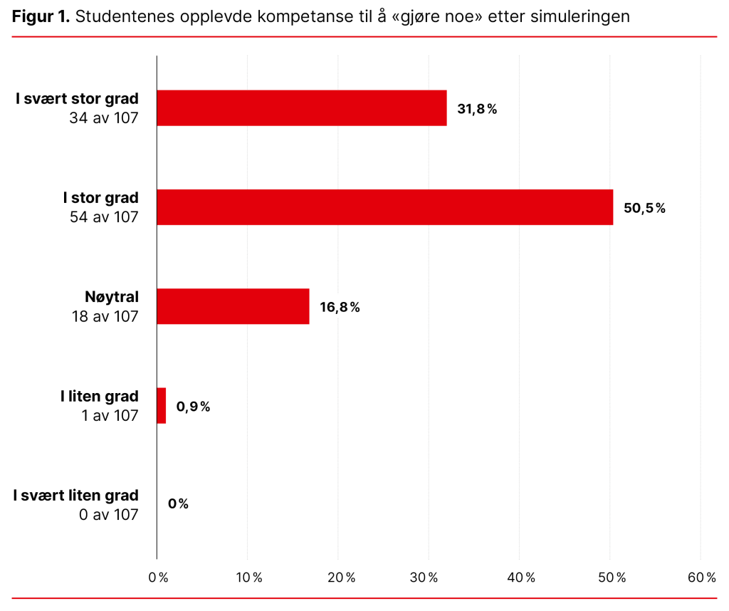 Figur 1. Studentenes opplevde kompetanse til å «gjøre noe» etter simuleringen