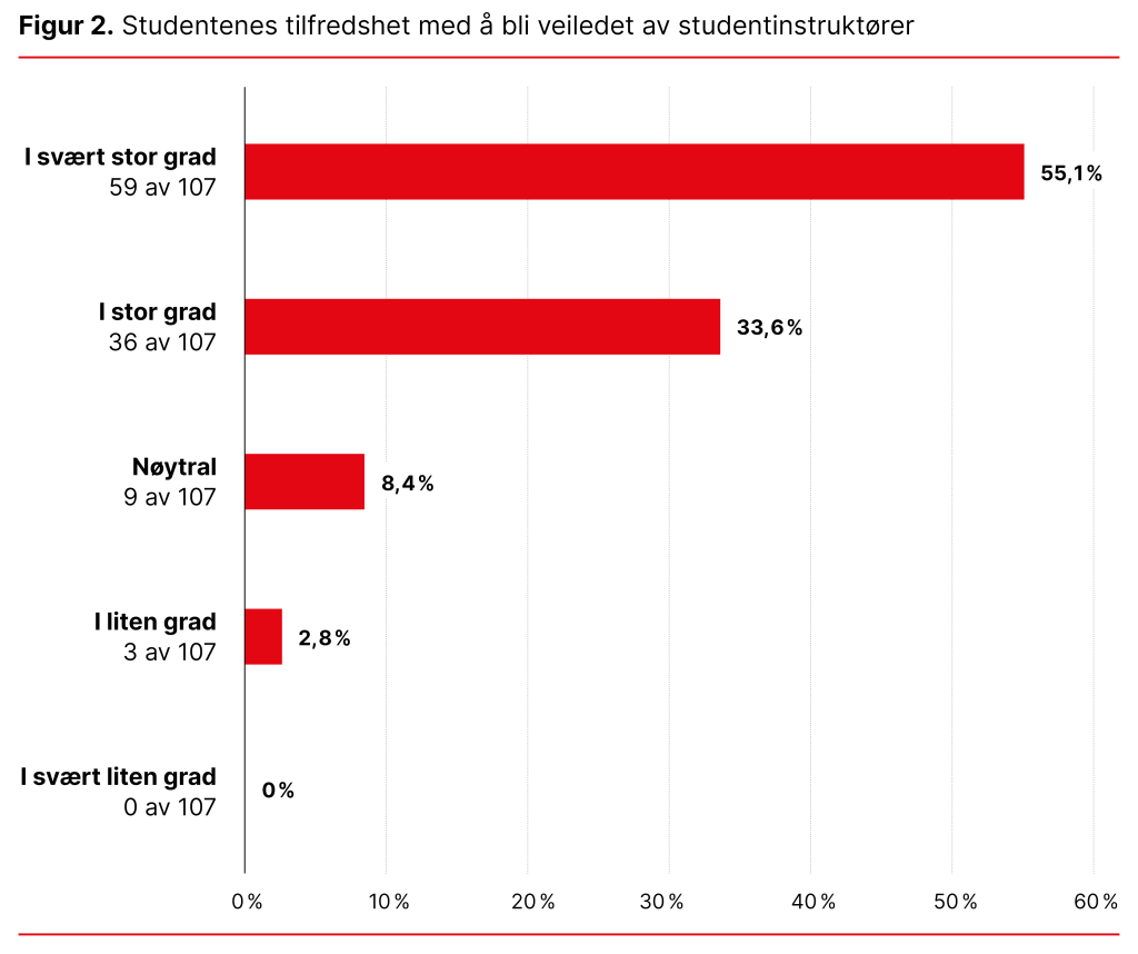 Figur 2. Studentenes tilfredshet med å bli veiledet av studentinstruktør