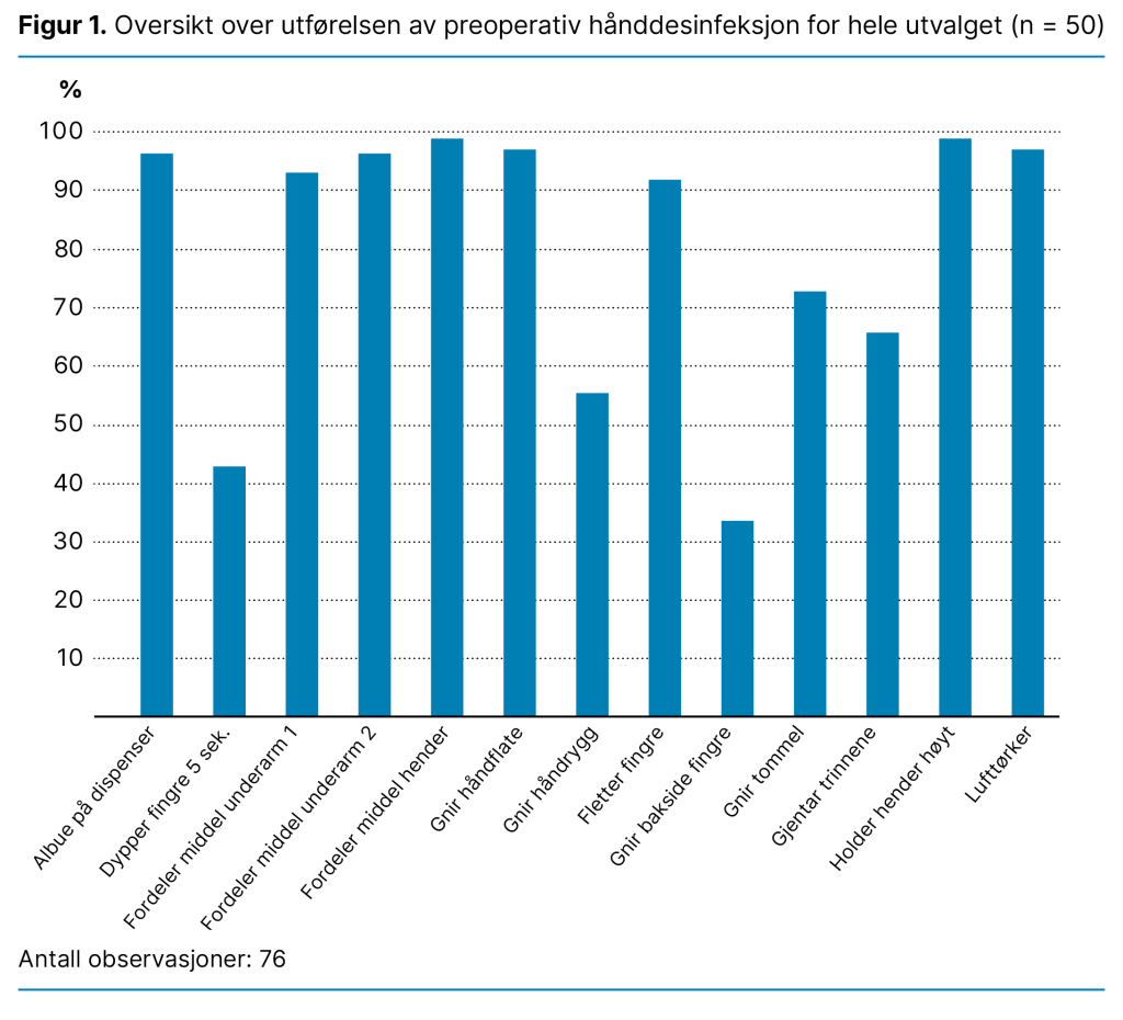 Figur 1. Oversikt over utførelsen av preoperativ hånddesinfeksjon for hele utvalget (n = 50) 