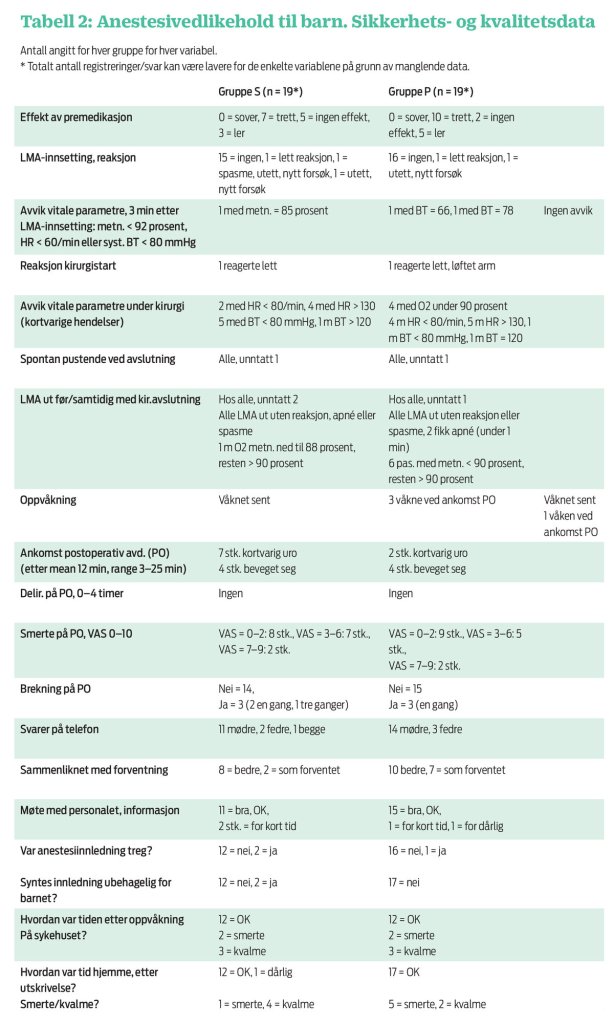 Tabell 2 viser anestesivedlikehold til barn. Sikkerhets- og kvalitetsdata