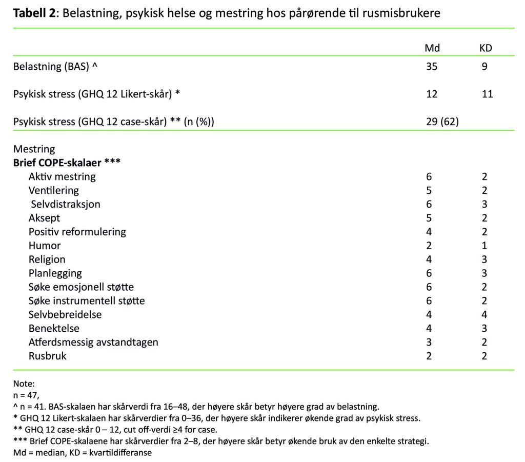 Tabell 2: Belastning, psykisk helse og mestring hos pårørende til rusmisbrukere