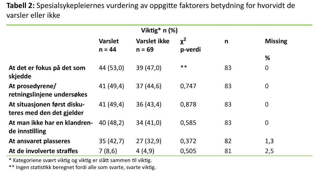 Tabell 2: Spesialsykepleiernes vurdering av oppgitte faktorers betydning for hvorvidt de varsler eller ikke