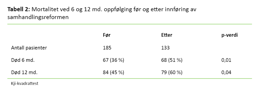 Tabell 2. Mortalitet ved 6 og 12 md. oppfølging før og etter innføring av samhandlingsreformen