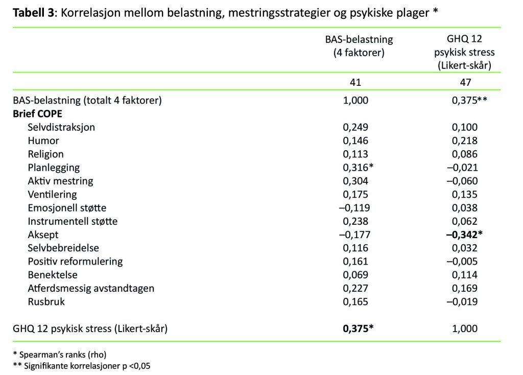 Tabell 3: Korrelasjon mellom belastning, mestringsstrategier og psykiske plager