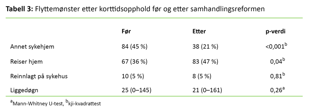 Tabell 3. Flyttemønster etter korttidsopphold før og etter samhandlingsreformen