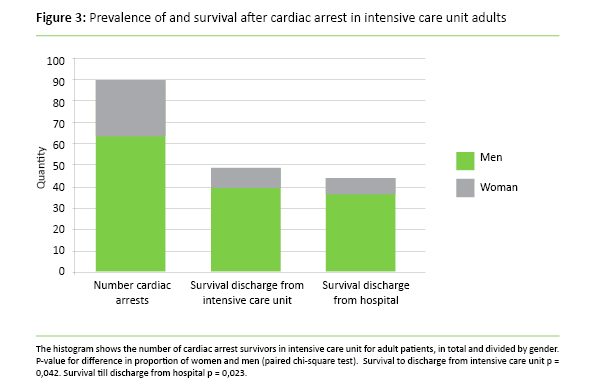 Figure 3: Prevalence of and survival after cardiac arrest in intensive care unit adults