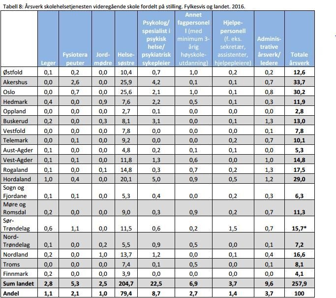 grafen viser oversikt over helsepersonell i skolehelsetjenesten på videregående.
