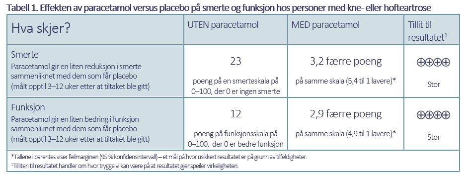 Tabell 1. Effekten av paracetamol versus placebo på smerte og funksjon hos personer med kne- eller hofteartrose 