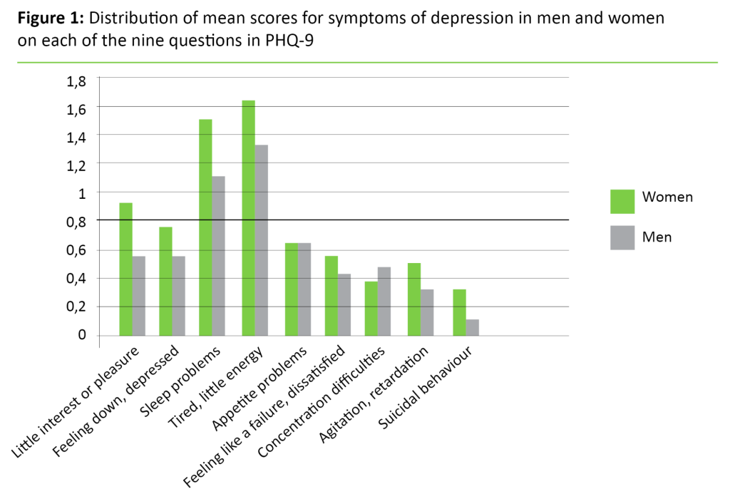 Figure 1. Distribution of mean scores for symptoms of depression in men and women on each of the nine questions in PHQ-9 