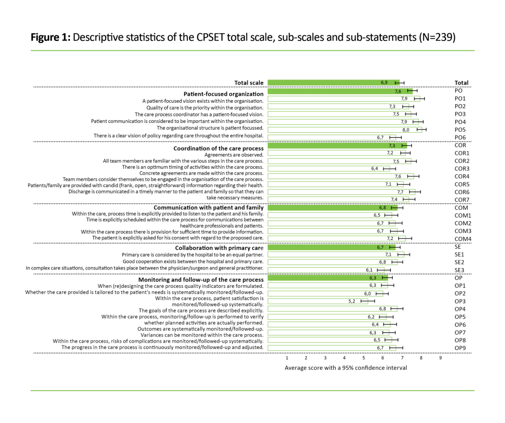 _________________________________________________________________ Figure 1: Descriptive statistics of the CPSET total scale, sub-scales and sub-statements (N=239) 