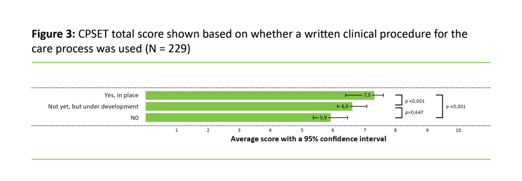 _________________________________________________________________ Figure 3: CPSET total score shown based on whether a written clinical procedure for the care process was used (N = 229)