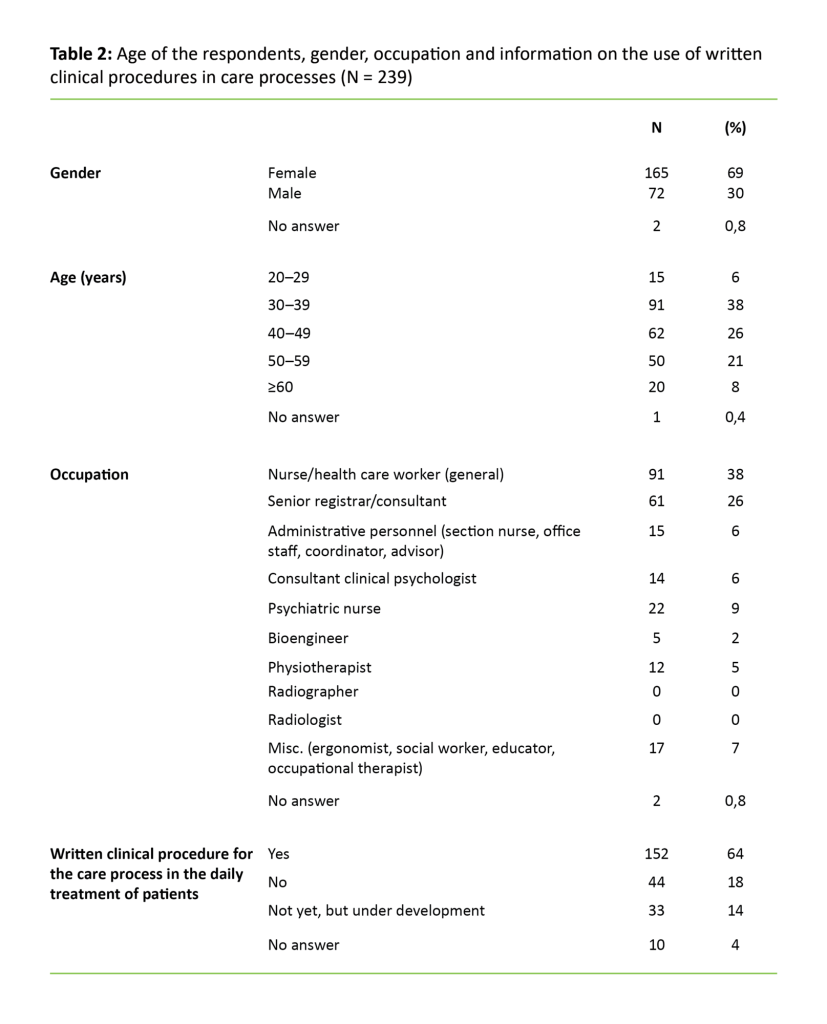 Table 2: Age of the respondents, gender, occupation and information on the use of written clinical procedures in care processes (N = 239)