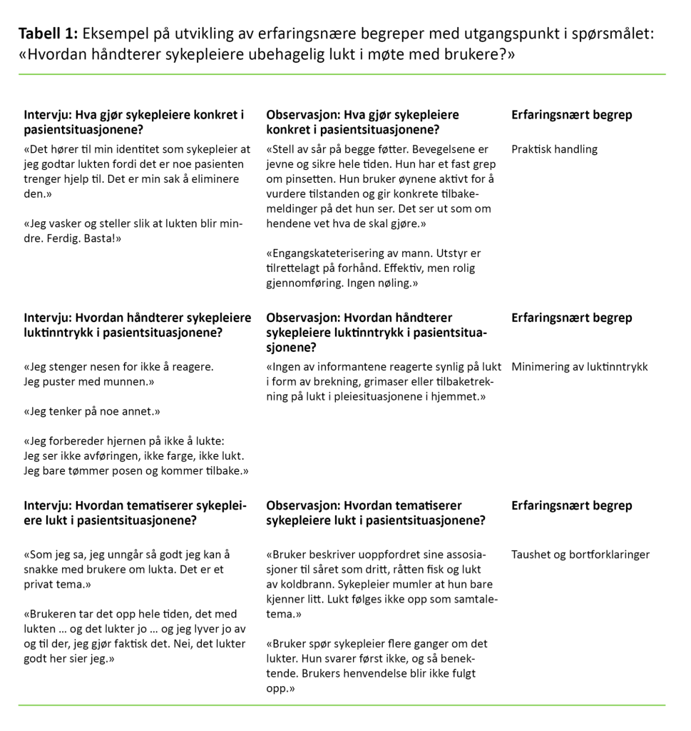 Tabell 1. Eksempel på utvikling av erfaringsnære begreper med utgangspunkt i spørsmålet: «Hvordan håndterer sykepleiere ubehagelig lukt i møte med brukere?»