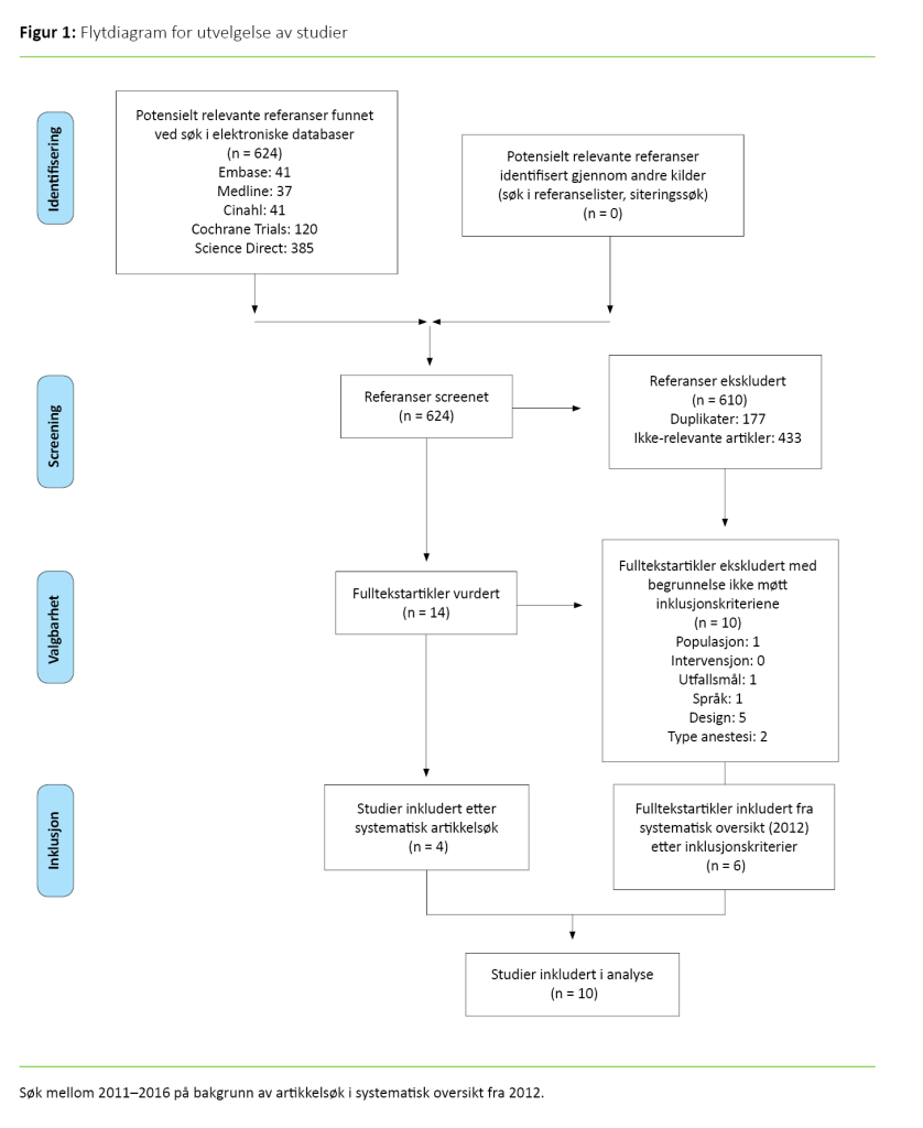 Figur1. Flytdiagram for utvelgelse av studier