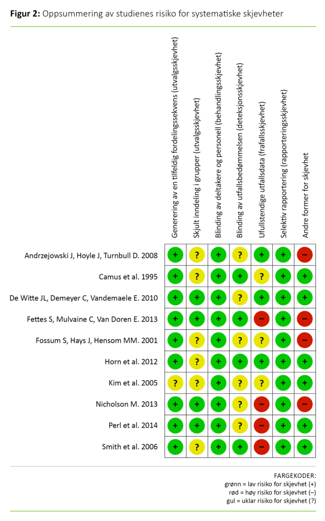 Figur 2. Oppsummering av studienes risiko for systematiske skjevheter