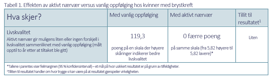 Tabell 1. Effekten av aktivt nærvær versus vanlig oppfølging hos kvinner med brystkreft 