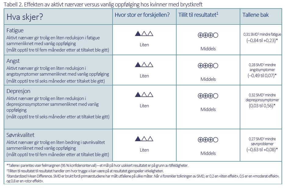 Tabell 2. Effekten av aktivt nærvær versus vanlig oppfølging hos kvinner med brystkreft 