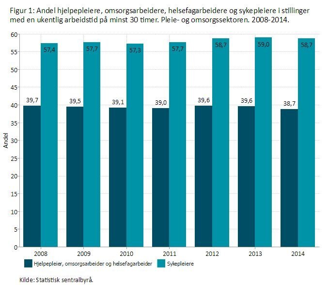 Tabell som viser hvor mange sykepleiere og hjelpeleiere som minst jobber 30 timer i uka