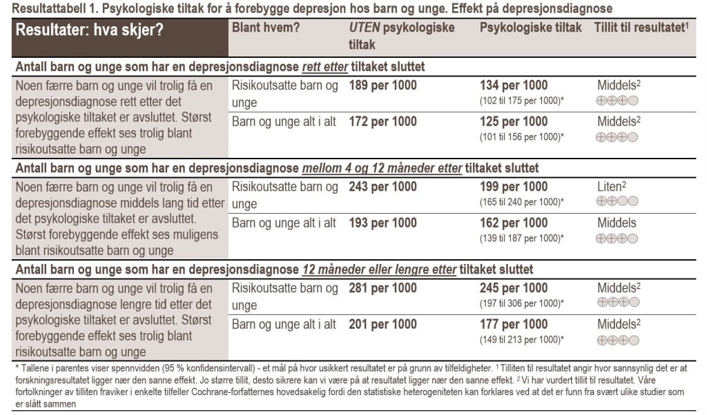 Resultattabell 1: Psykologiske tiltak for å forebygge depresjon hos barn og unge. Effekt på depresjonsdiagnose.