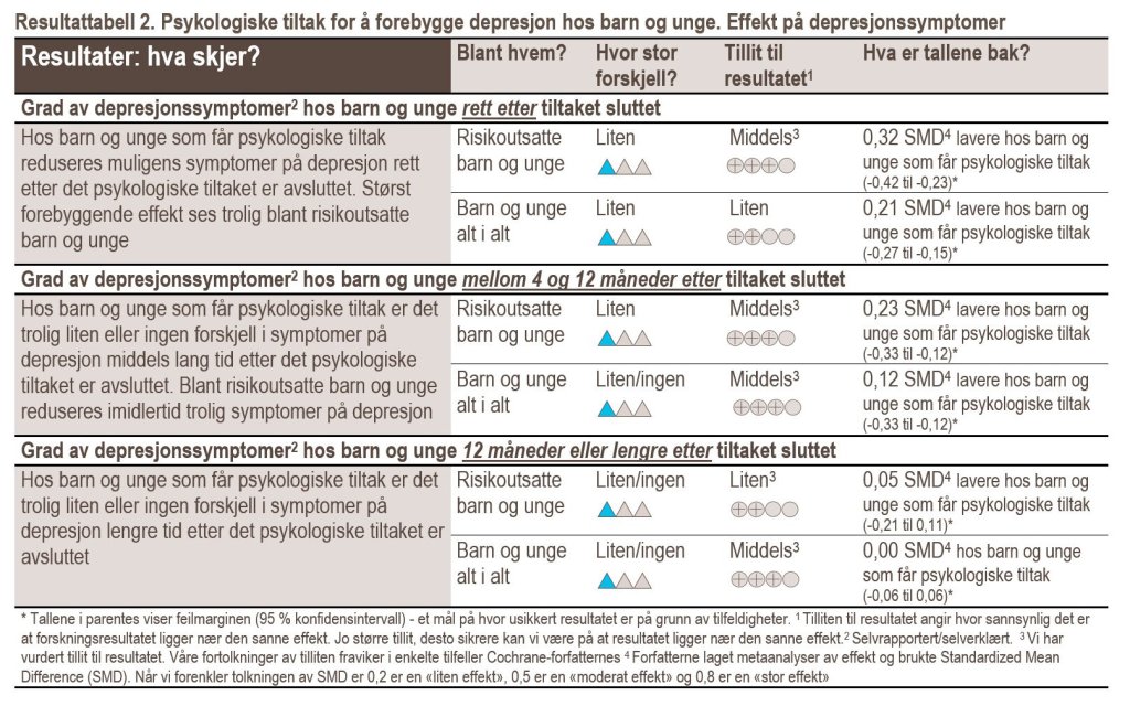 Resultattabell 2: Psykologiske tiltak for å forebygge depresjon hos barn og unge. Effekt på depresjonssymptomer.