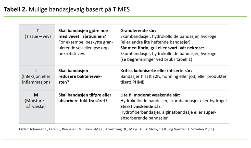 Tabell 2. Mulige bandasjevalg basert på TIMES 