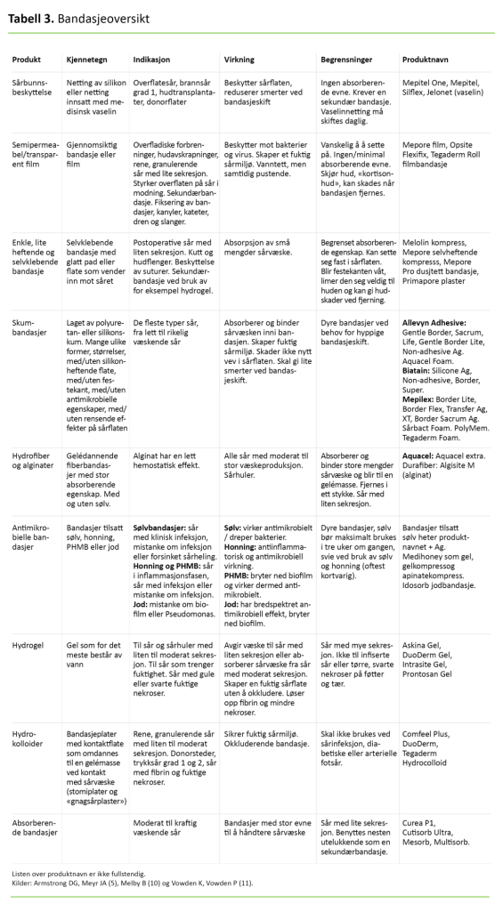 Tabell 3. Bandasjeoversikt