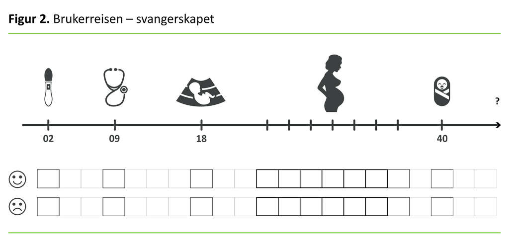 Figur 2 Brukerreisen – svangerskapet