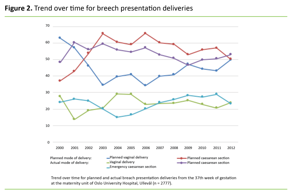 Figure 2. Trend over time for breech presentation deliveries