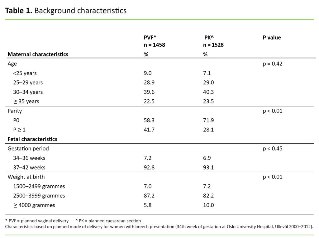 Table 1. Background characteristics 