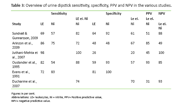 Table 3: Overview of urine dipstick sensitivity, specificity, PPV and NPV in the various studies