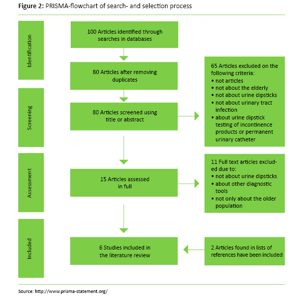 Figure 2: PRISMA-flowchart of search- and selection process