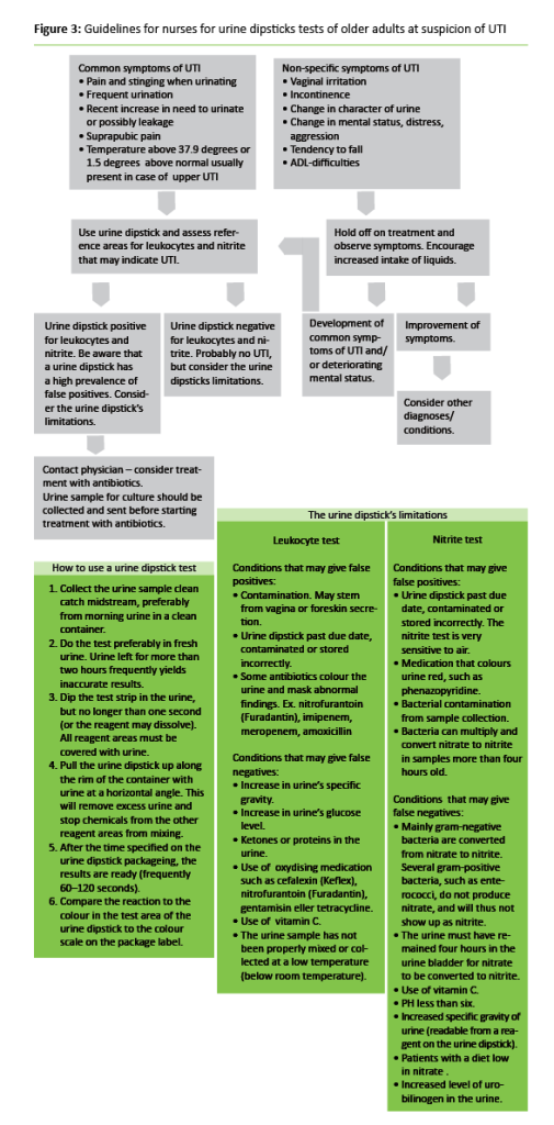 Figure 3: Guidelines for nurses for urine dipsticks tests of older adults at suspicion of UTI