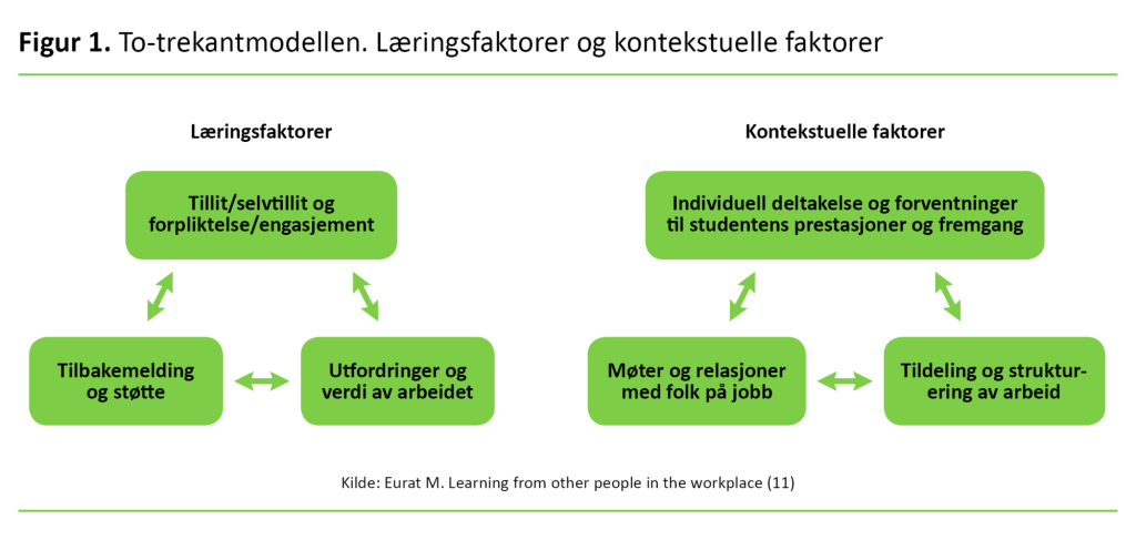 Figur 1. To-trekantmodellen. Læringsfaktorer og kontekstuelle faktorer