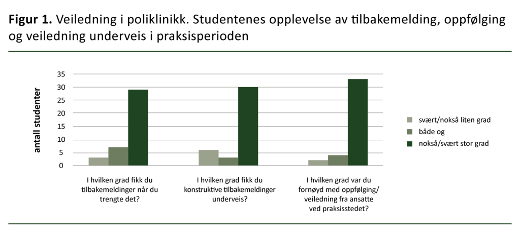 Figur 1 Veiledning i poliklinikk. Studentenes opplevelse av tilbakemelding, oppfølging og veiledning underveis i praksisperioden