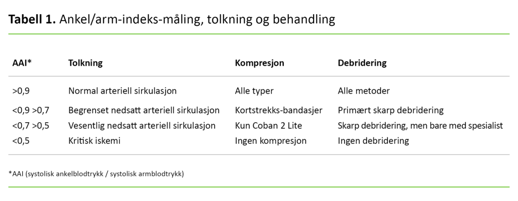 Tabell 1. Ankel/arm-indeks-måling, tolkning og behandling