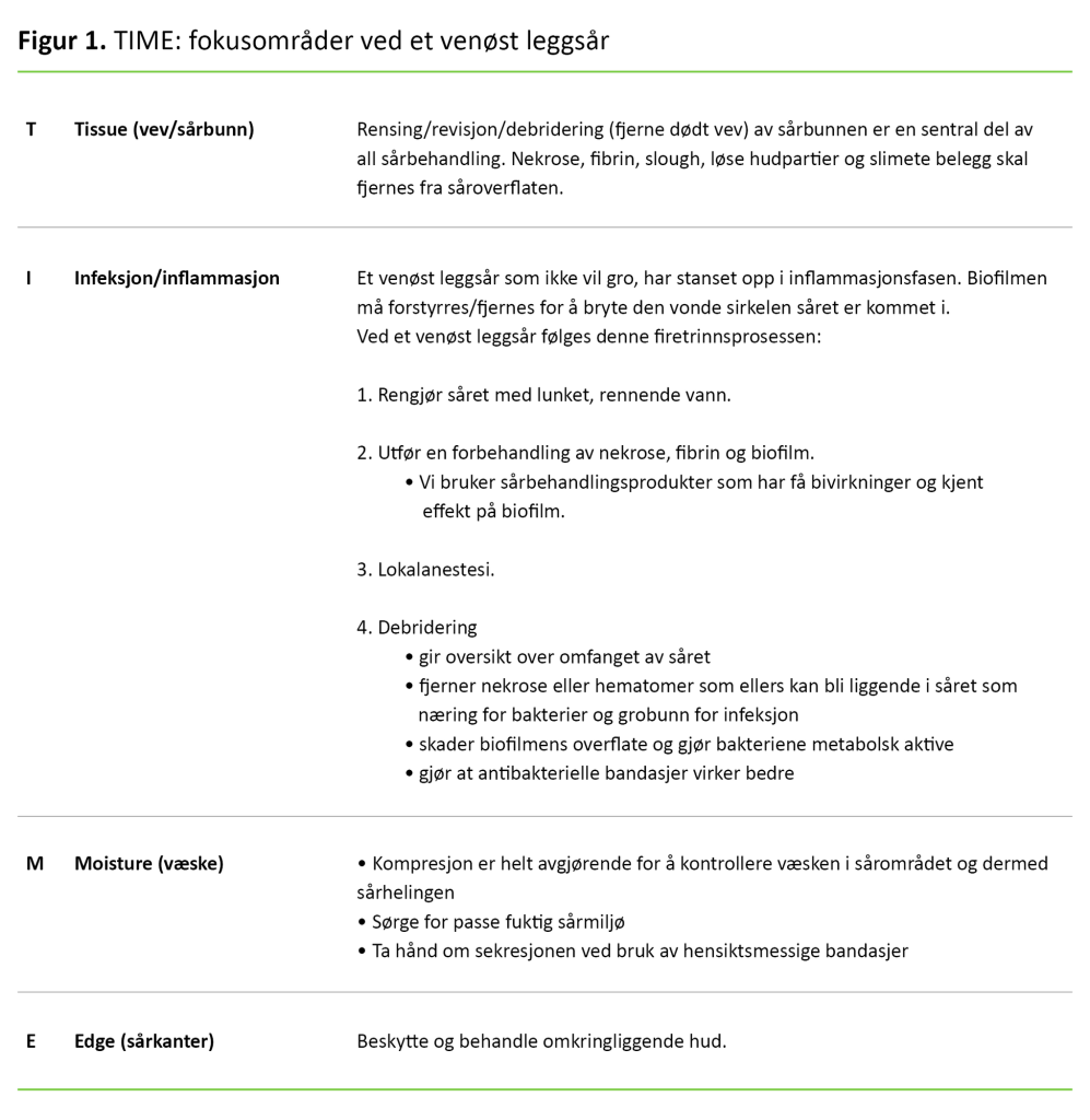 Figur 1. TIME: Fokusområder ved venøst leggsår