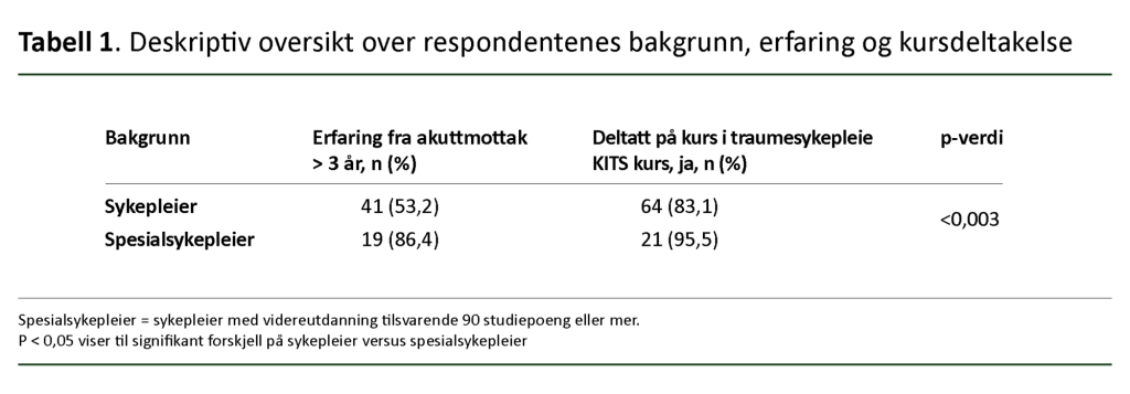 Tabell 1: Deskriptiv oversikt over respondentenes bakgrunn, erfaring og kursdeltakelse.