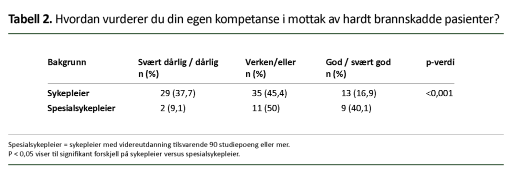 Tabell 2: Hvordan vurderer du din egen kompetanse i mottak av hardt brannskadde pasienter?