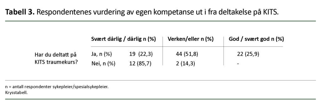 Tabell 3: Respondentenes vurdering av egen kompetanse ut i fra deltakelse på KITS.