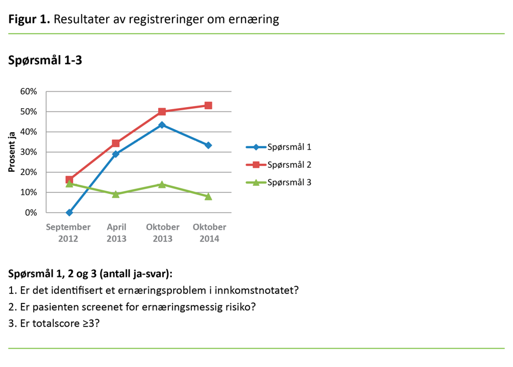 Figur 1. Resultater av registreringer om ernæring 