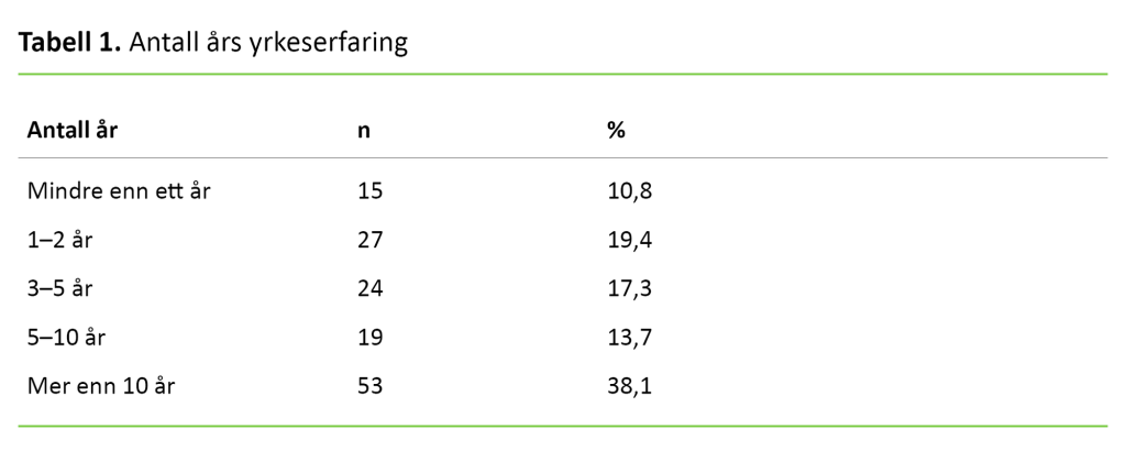 Tabell 1. Antall års yrkeserfaring 