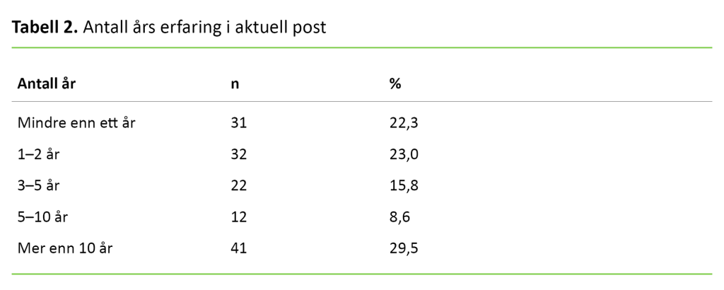 Tabell 2. Antall års erfaring i aktuell post