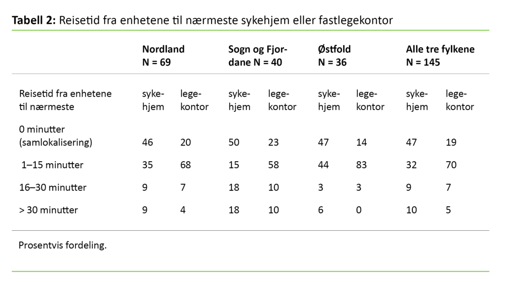 Tabell 2. Reisetid fra enhetene til nærmeste sykehjem eller fastlegekontor 