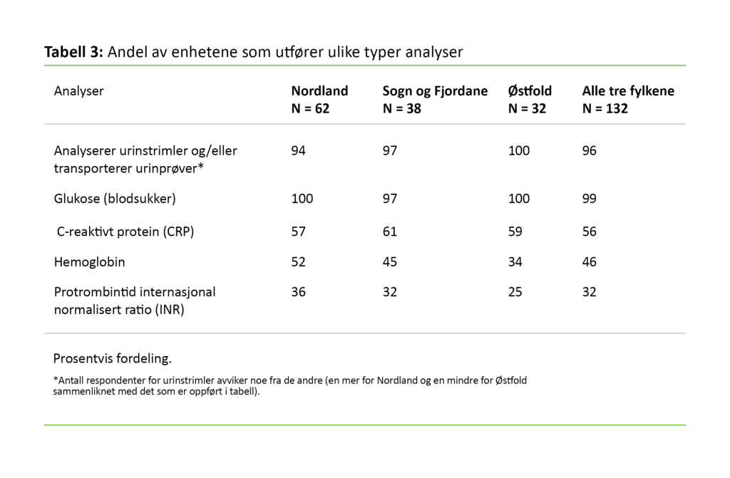 Tabell 3. Andel av enhetene som utfører ulike typer analyser 