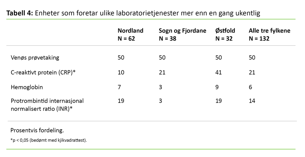 Tabell 4. Enheter som foretar ulike laboratorietjenester mer enn en gang ukentlig 