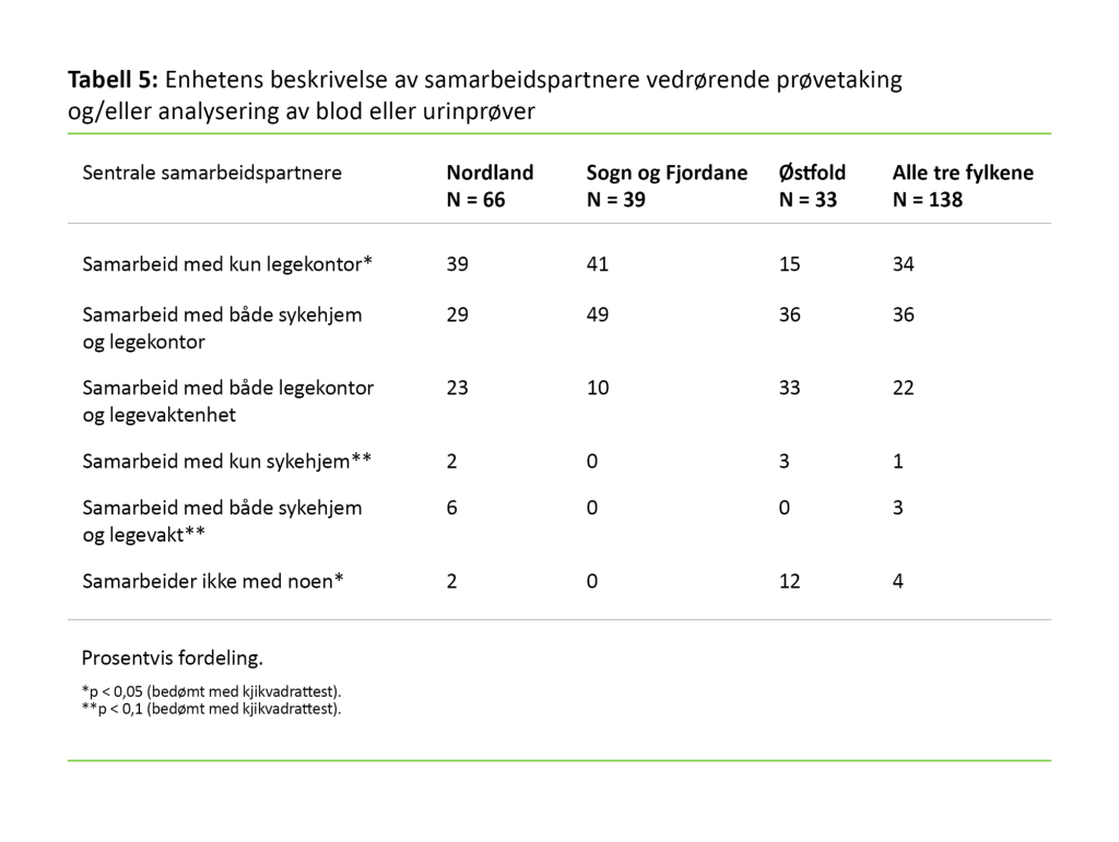 Tabell 5. Enhetens beskrivelse av samarbeidspartnere vedrørende prøvetaking og/eller analysering av blod eller urinprøver