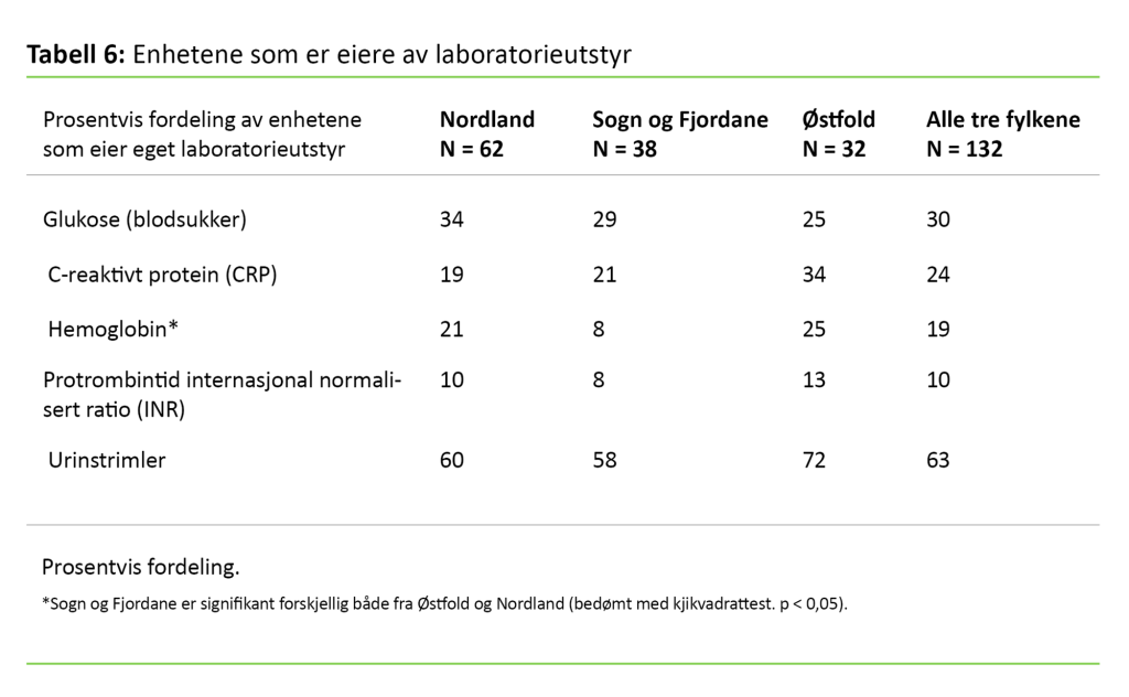 Tabell 6. Enhetene som er eiere av laboratorieutstyr  