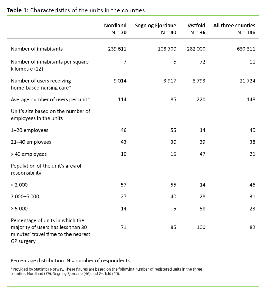 Table 1. Characteristics of the units in the counties