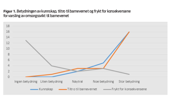 Figur 1. Betydningen av kunnskap, tiltro til barnevernet og frykt for konsekvensene  for varsling av omsorgssvikt til barnevernet 